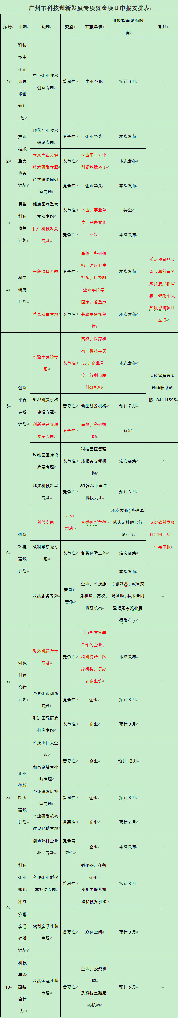 Williamhill中文关于申报2019年广州市科技创新发展专项资金项目(第一批)的通知