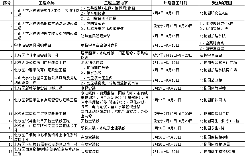 2016年暑假主要维修工程项目表